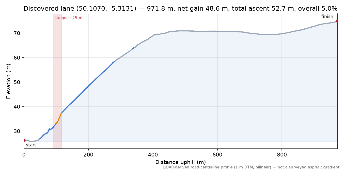 Discovered lane (50.1070, -5.3131) elevation profile