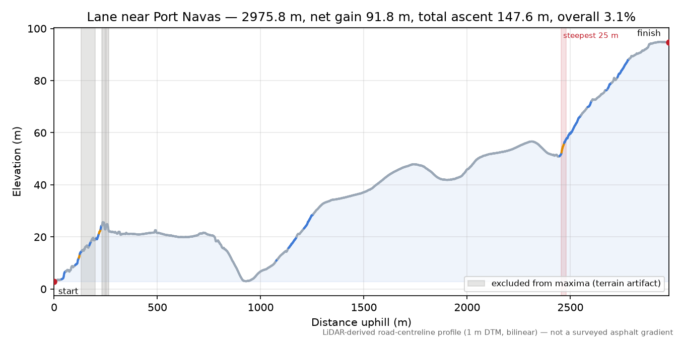 Lane near Port Navas elevation profile