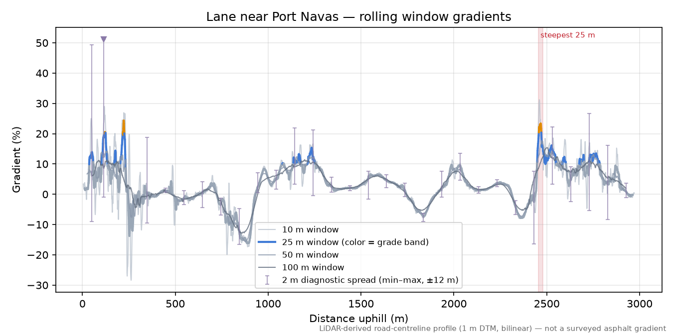 Lane near Port Navas rolling gradient profile