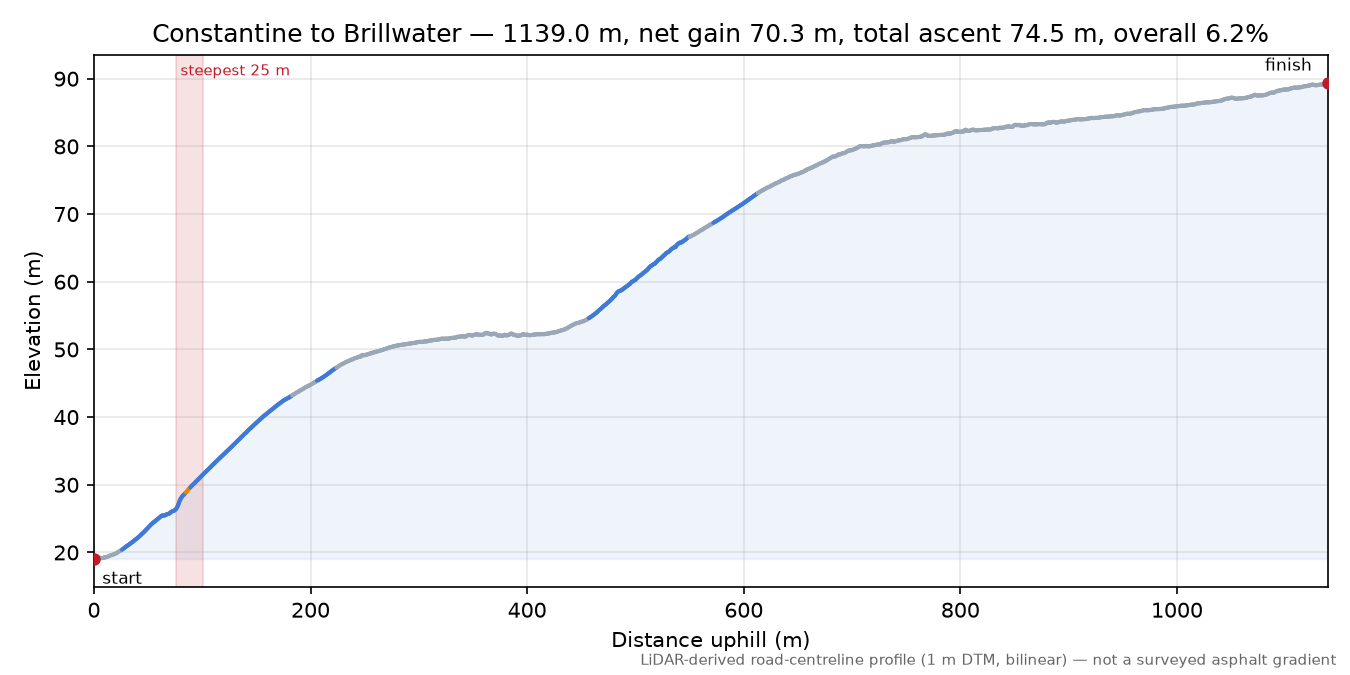 Constantine to Brillwater elevation profile