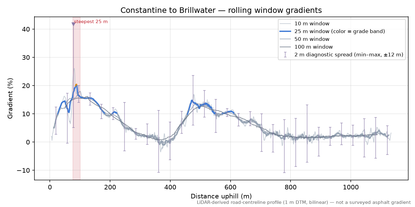 Constantine to Brillwater rolling gradient profile