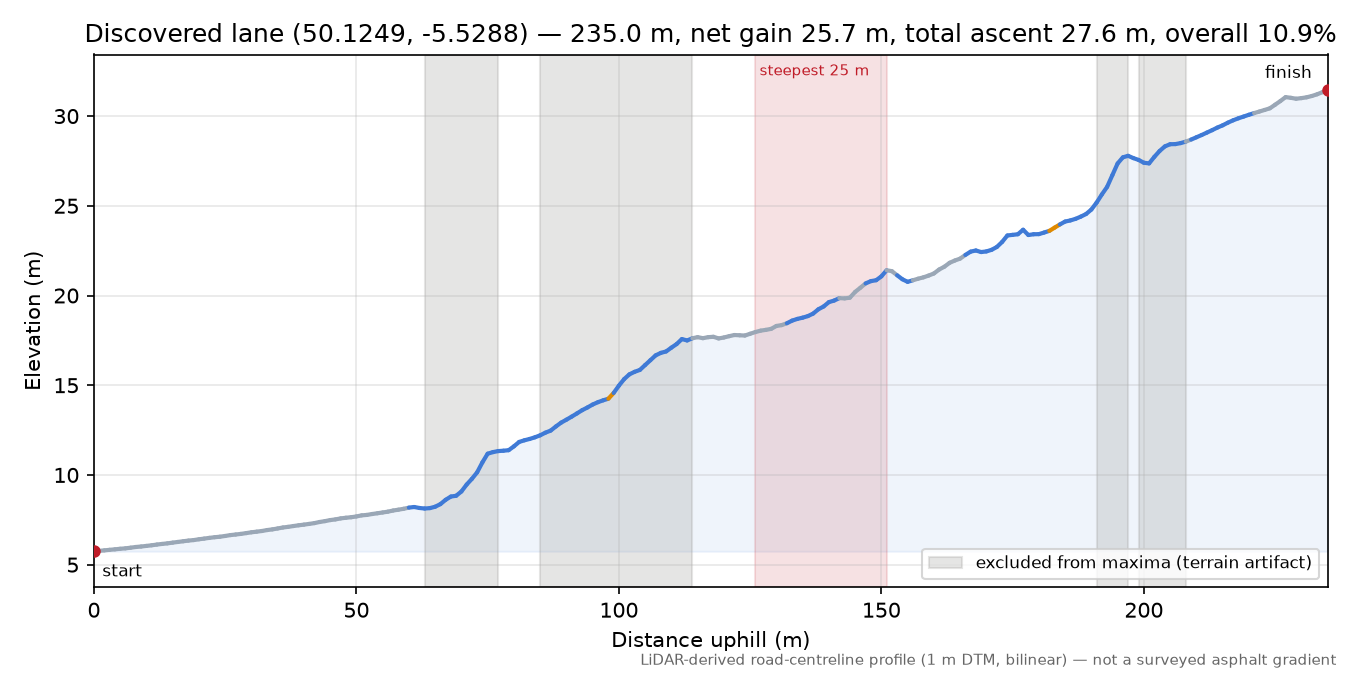 Discovered lane (50.1249, -5.5288) elevation profile