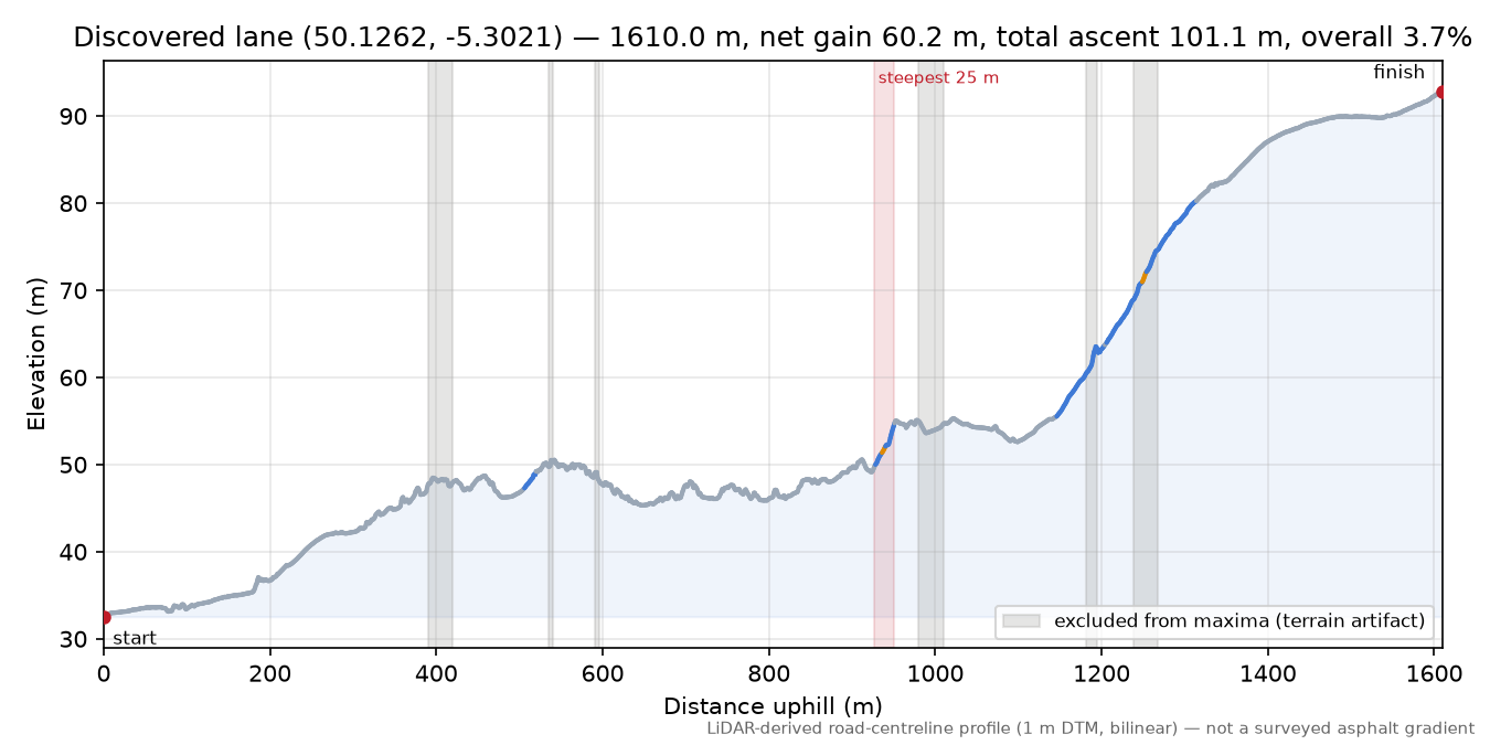 Discovered lane (50.1262, -5.3021) elevation profile