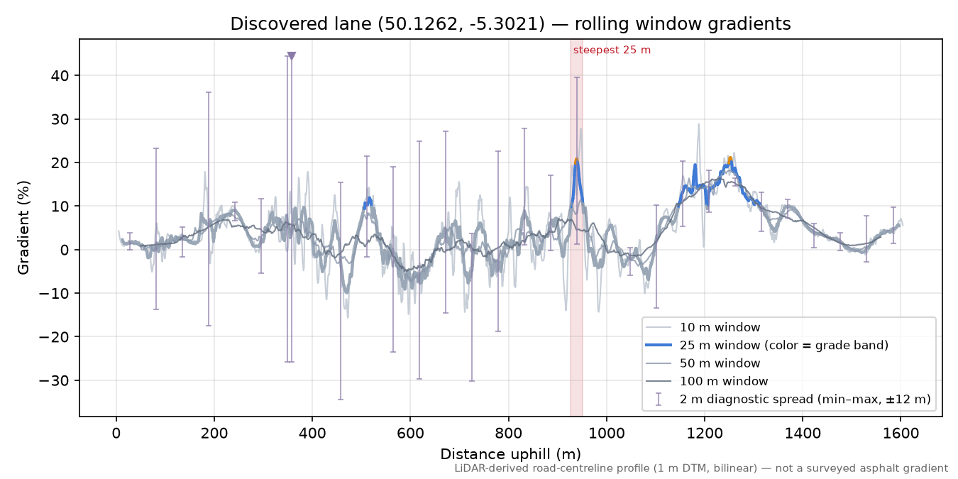 Discovered lane (50.1262, -5.3021) rolling gradient profile
