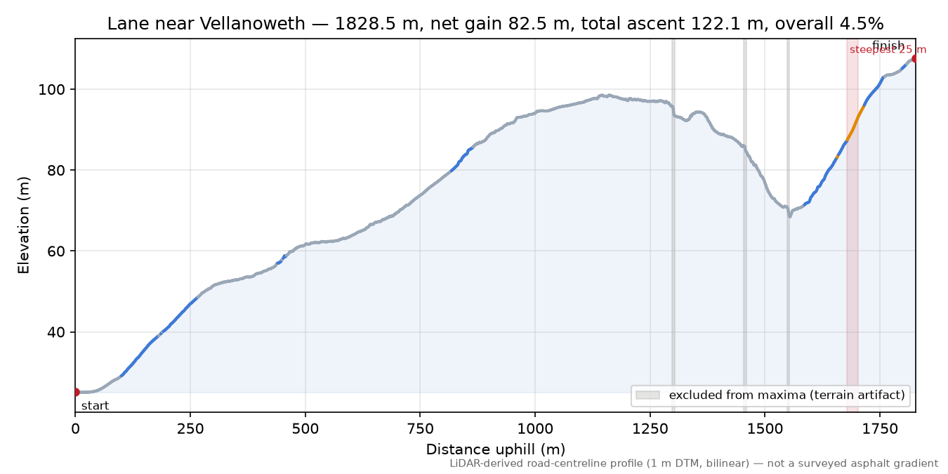 Lane near Vellanoweth elevation profile