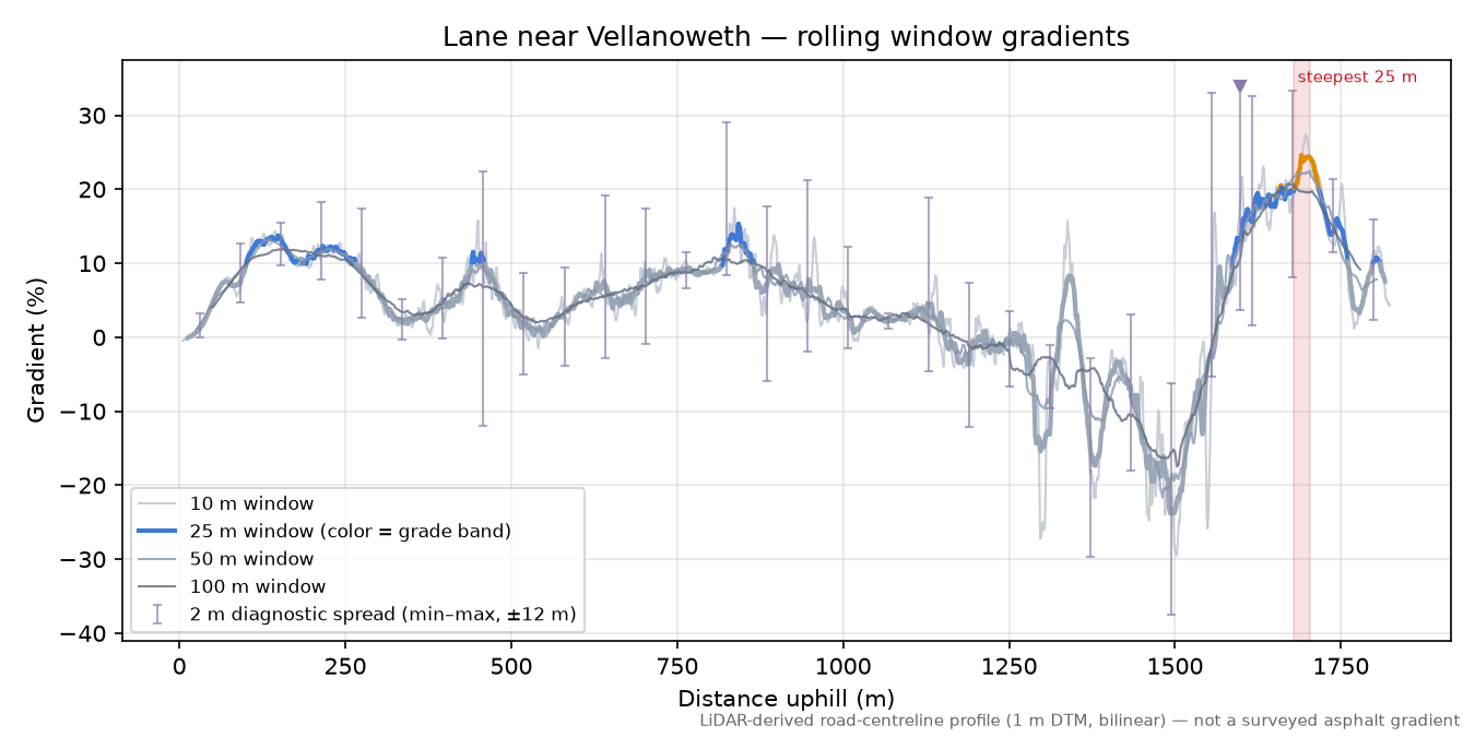 Lane near Vellanoweth rolling gradient profile