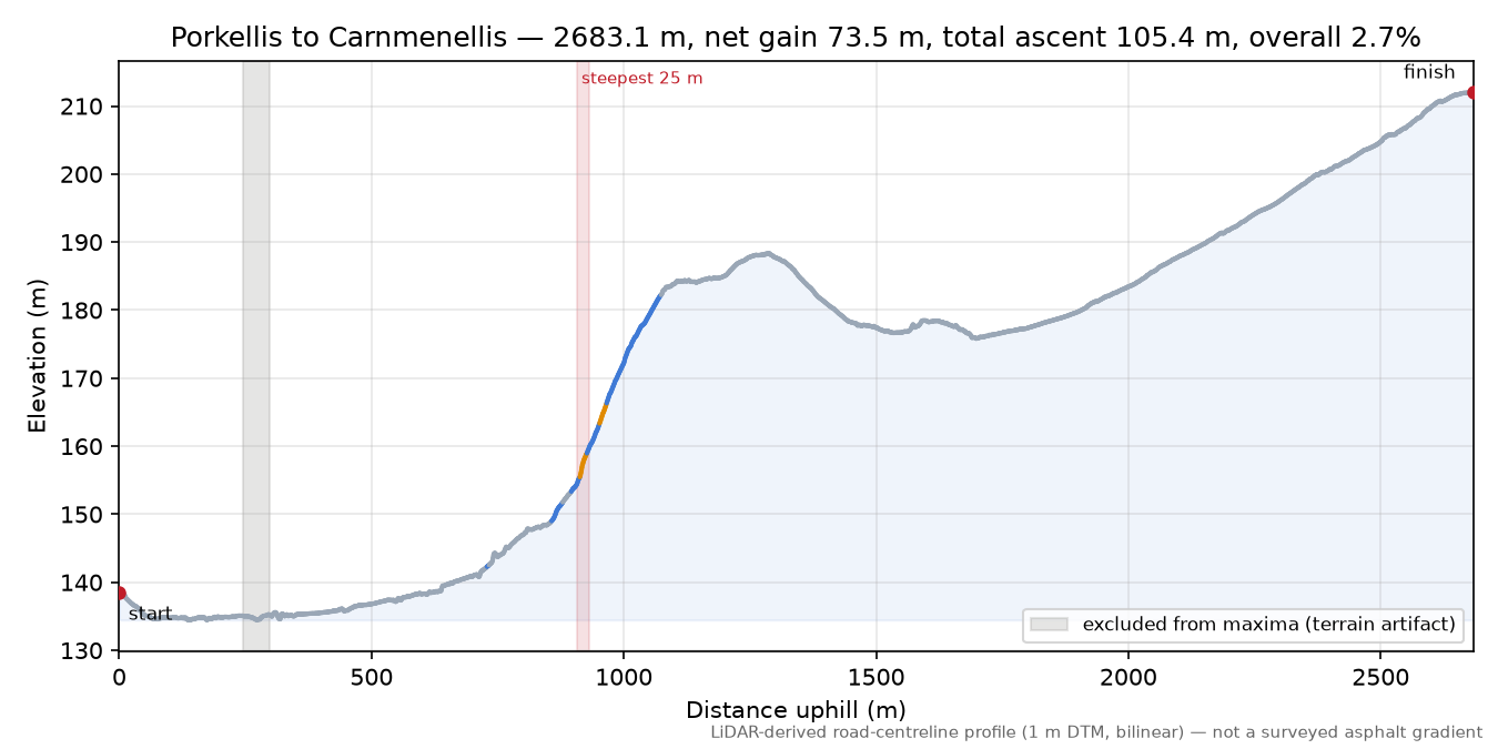 Porkellis to Carnmenellis elevation profile