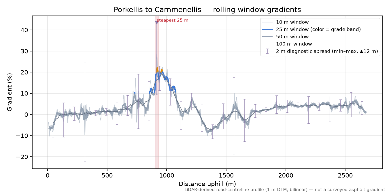 Porkellis to Carnmenellis rolling gradient profile