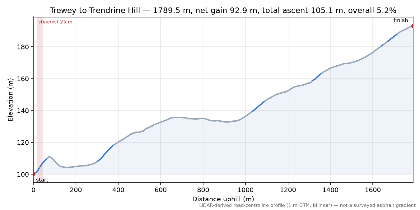 Trewey to Trendrine Hill elevation profile