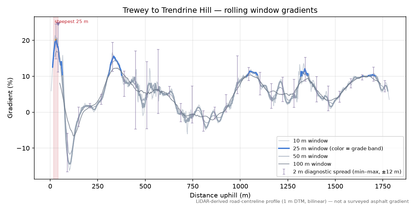 Trewey to Trendrine Hill rolling gradient profile