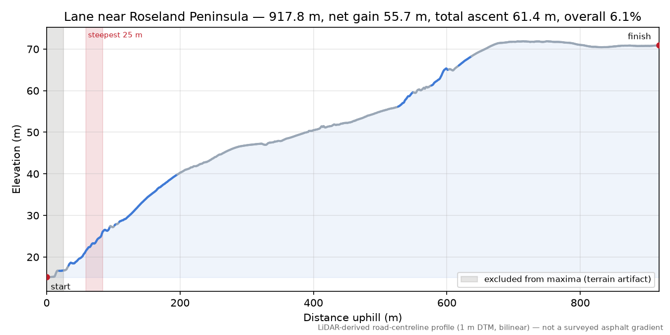 Lane near Roseland Peninsula elevation profile