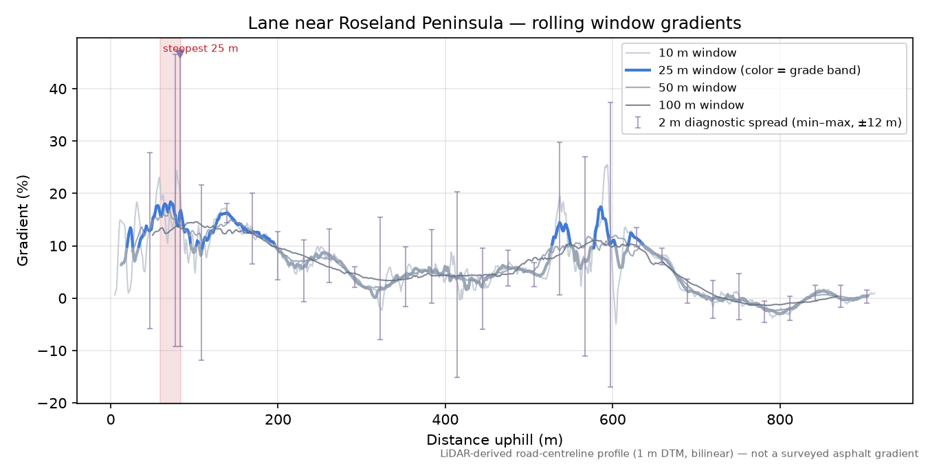 Lane near Roseland Peninsula rolling gradient profile