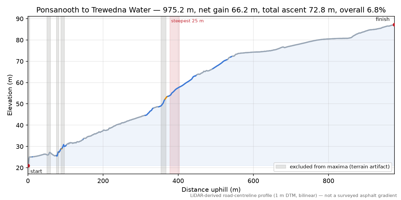 Ponsanooth to Trewedna Water elevation profile