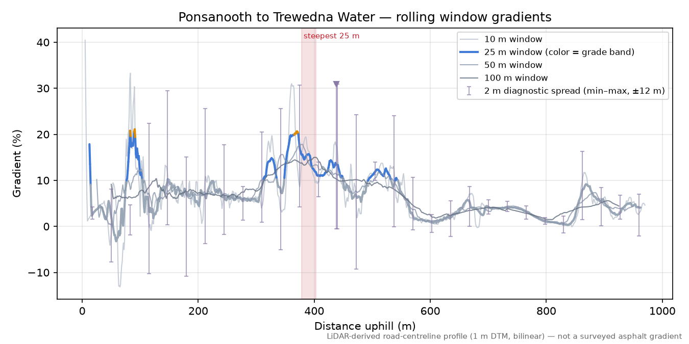 Ponsanooth to Trewedna Water rolling gradient profile