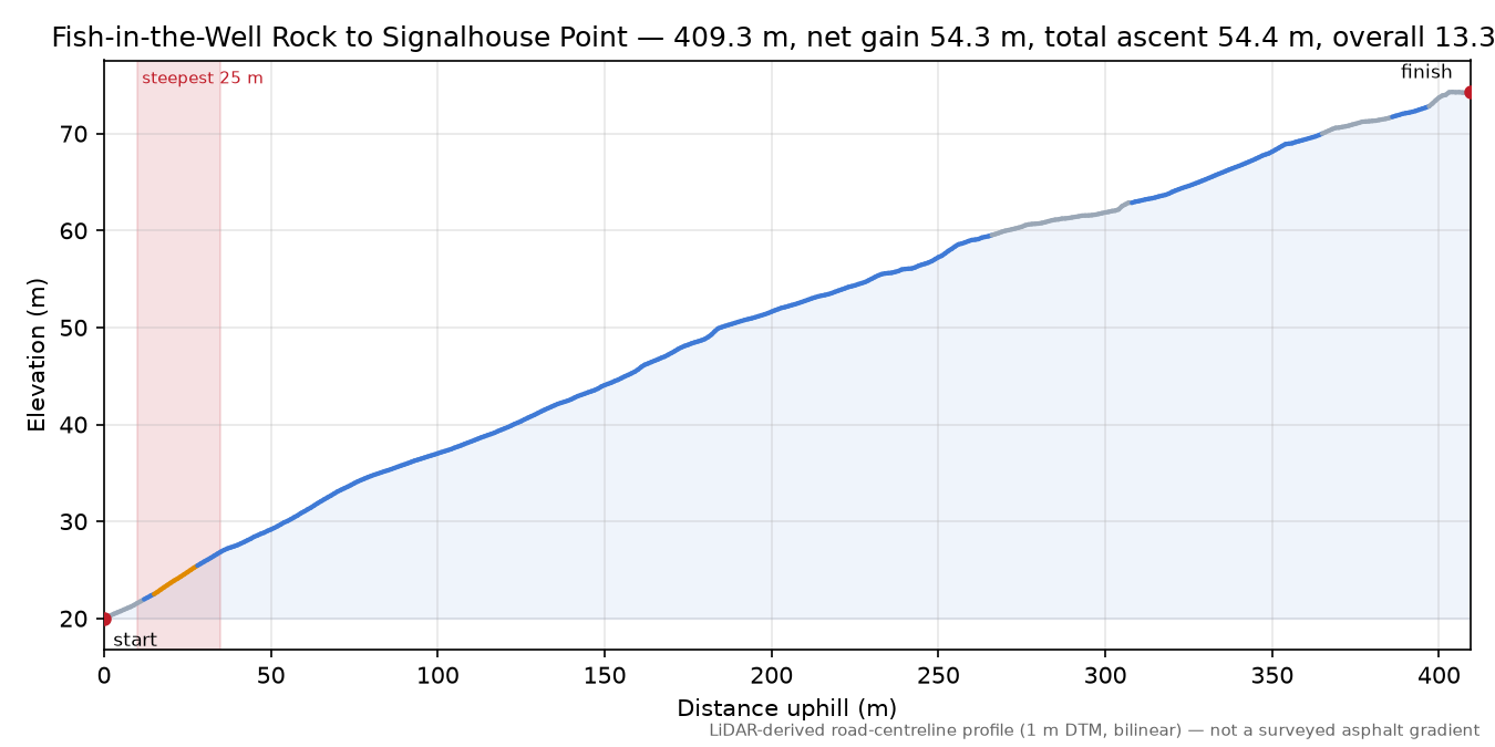 Fish-in-the-Well Rock to Signalhouse Point elevation profile