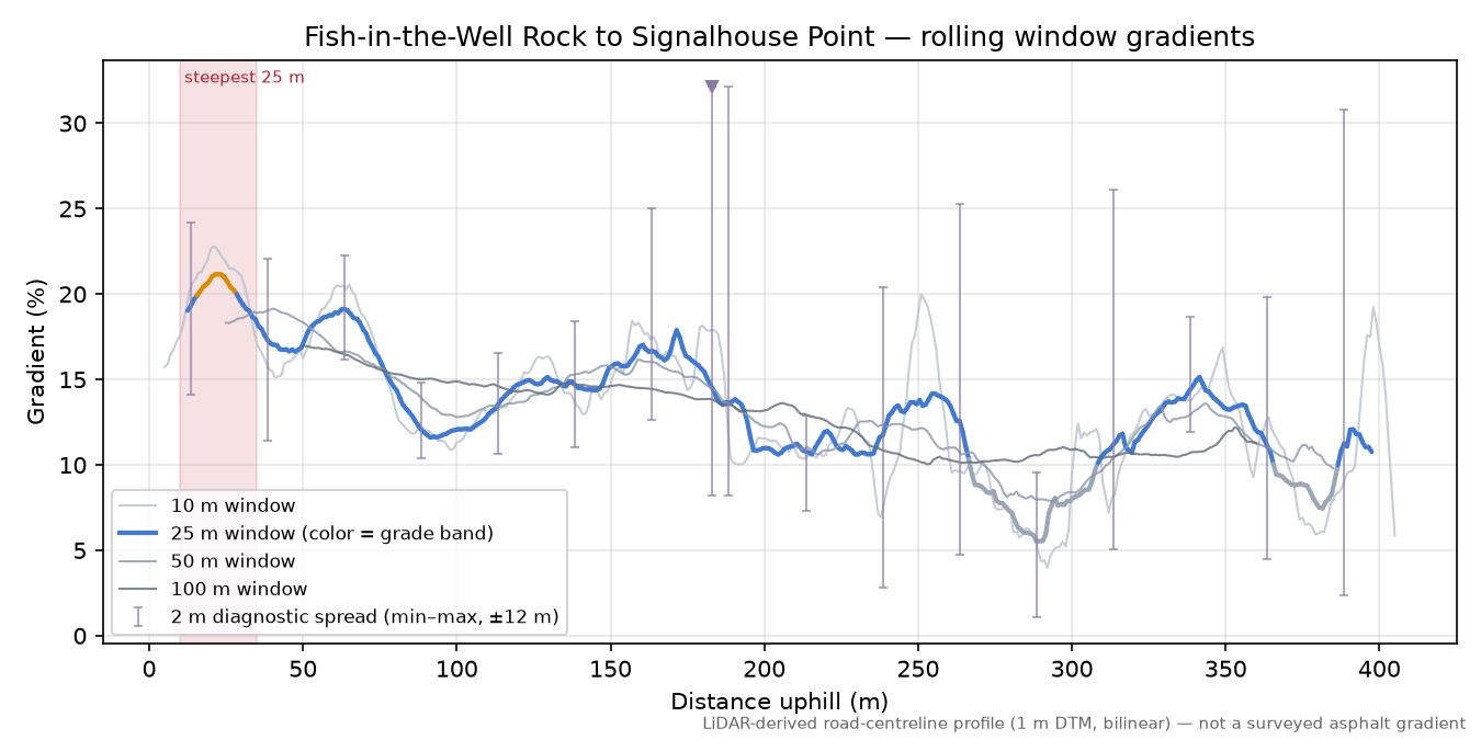 Fish-in-the-Well Rock to Signalhouse Point rolling gradient profile