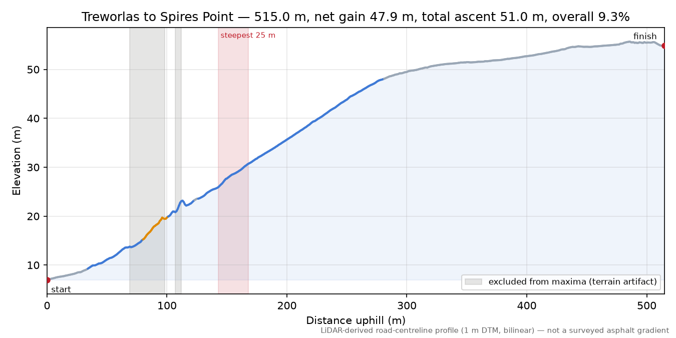 Treworlas to Spires Point elevation profile