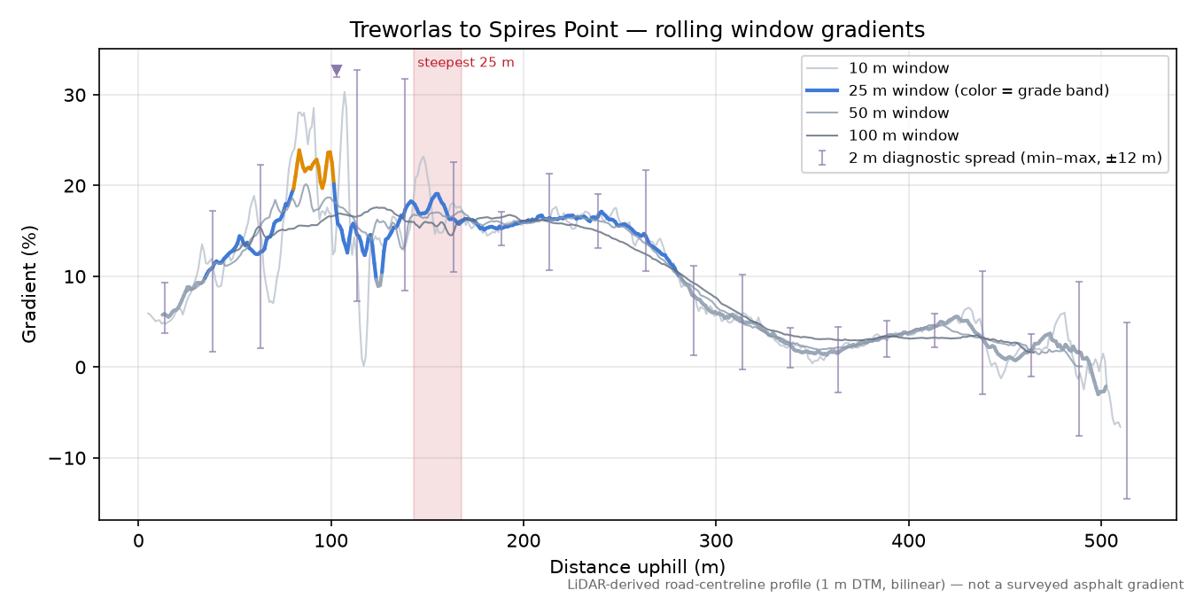 Treworlas to Spires Point rolling gradient profile