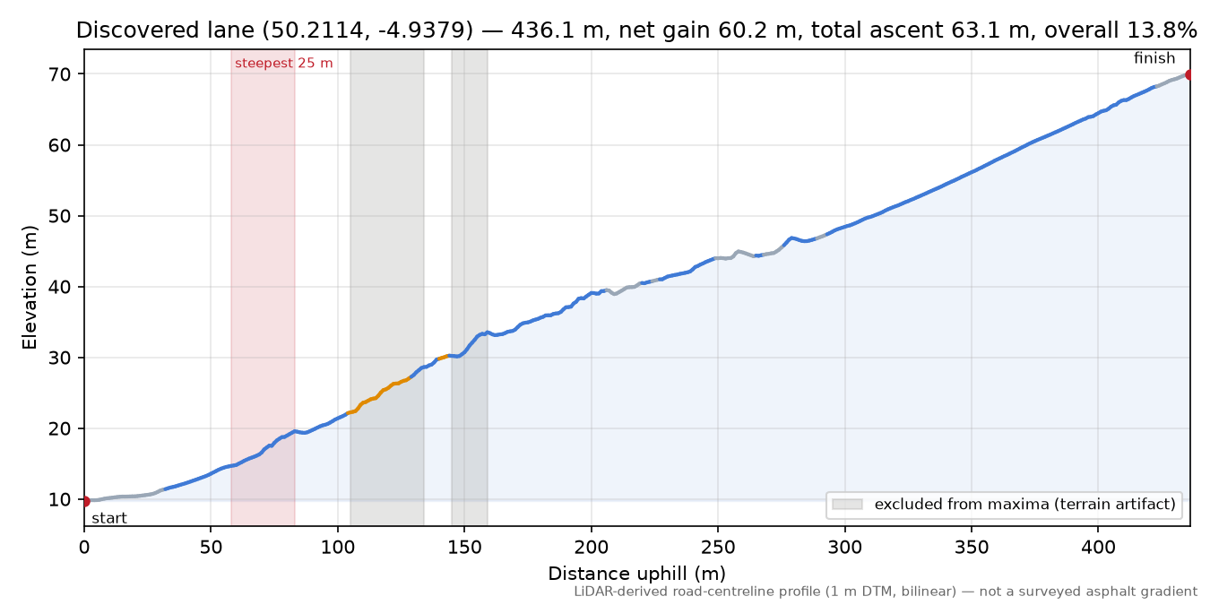 Discovered lane (50.2114, -4.9379) elevation profile