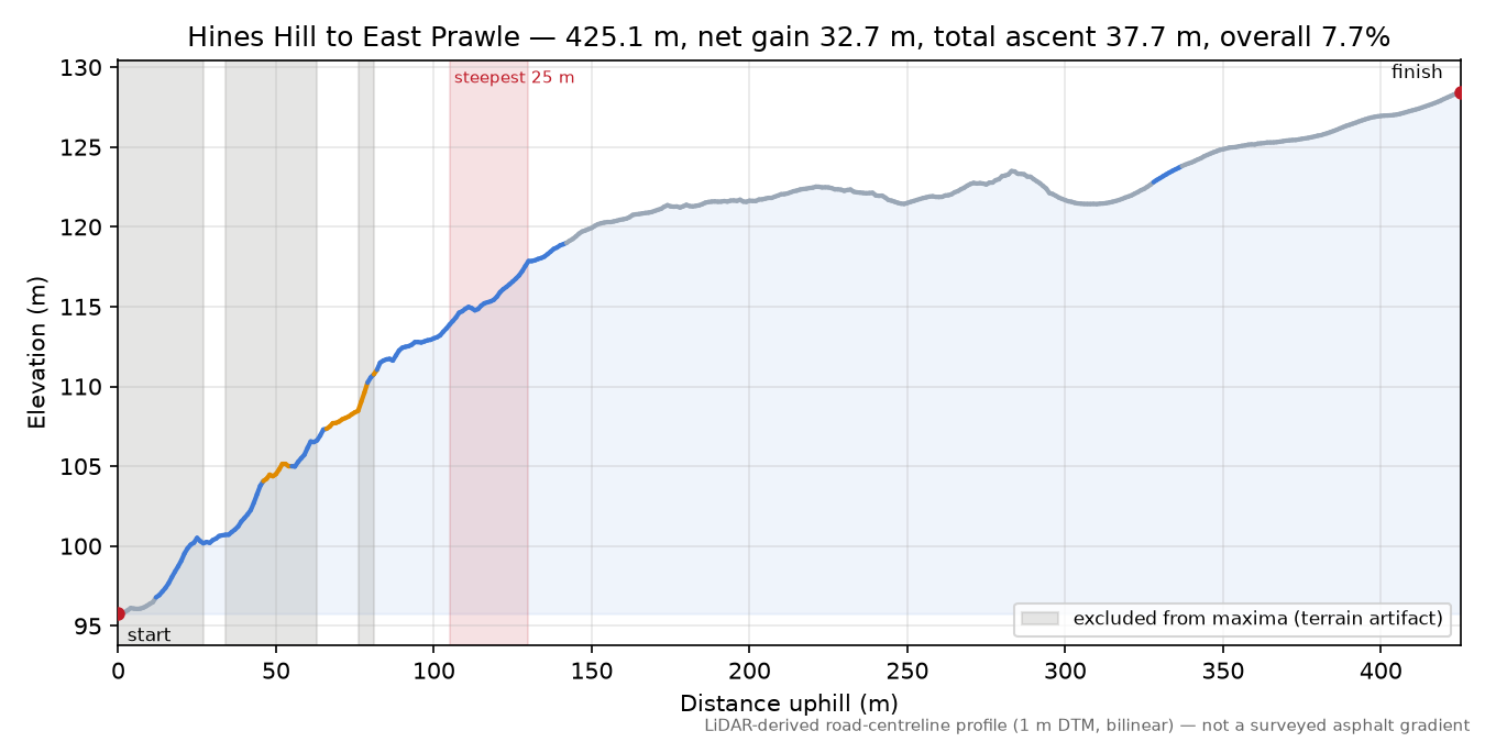 Hines Hill to East Prawle elevation profile