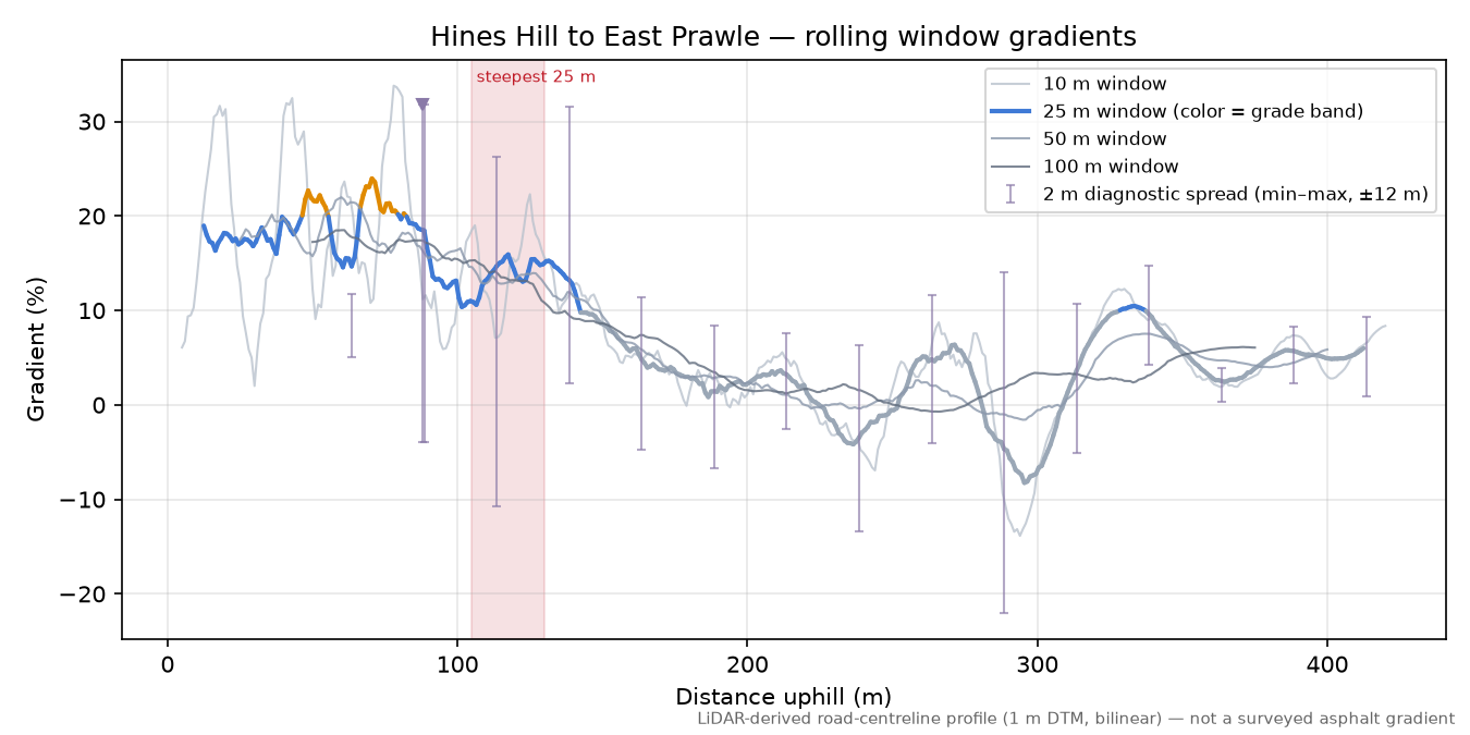 Hines Hill to East Prawle rolling gradient profile
