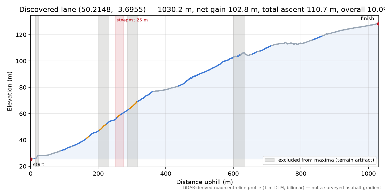 Discovered lane (50.2148, -3.6955) elevation profile