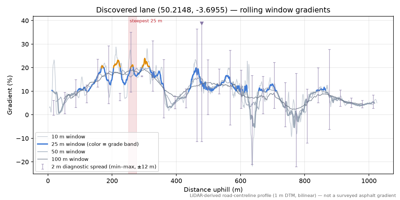 Discovered lane (50.2148, -3.6955) rolling gradient profile