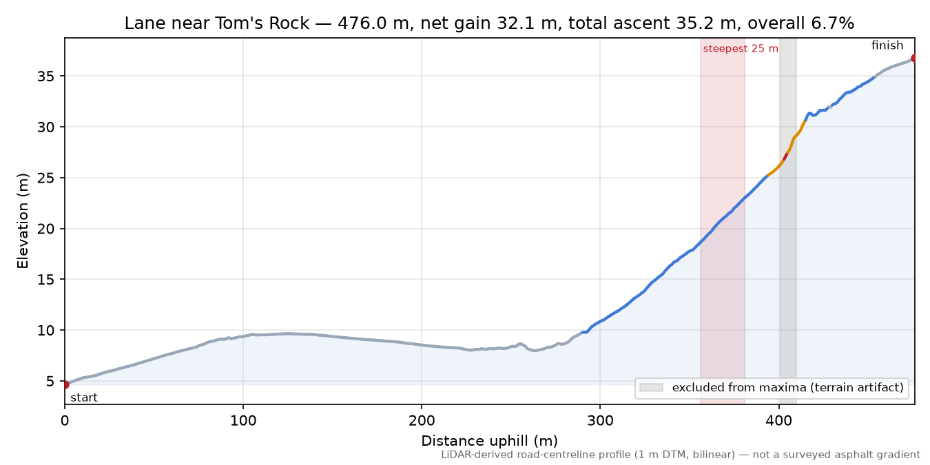 Lane near Tom's Rock elevation profile