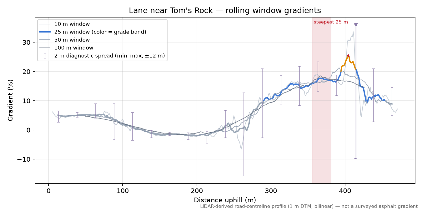 Lane near Tom's Rock rolling gradient profile