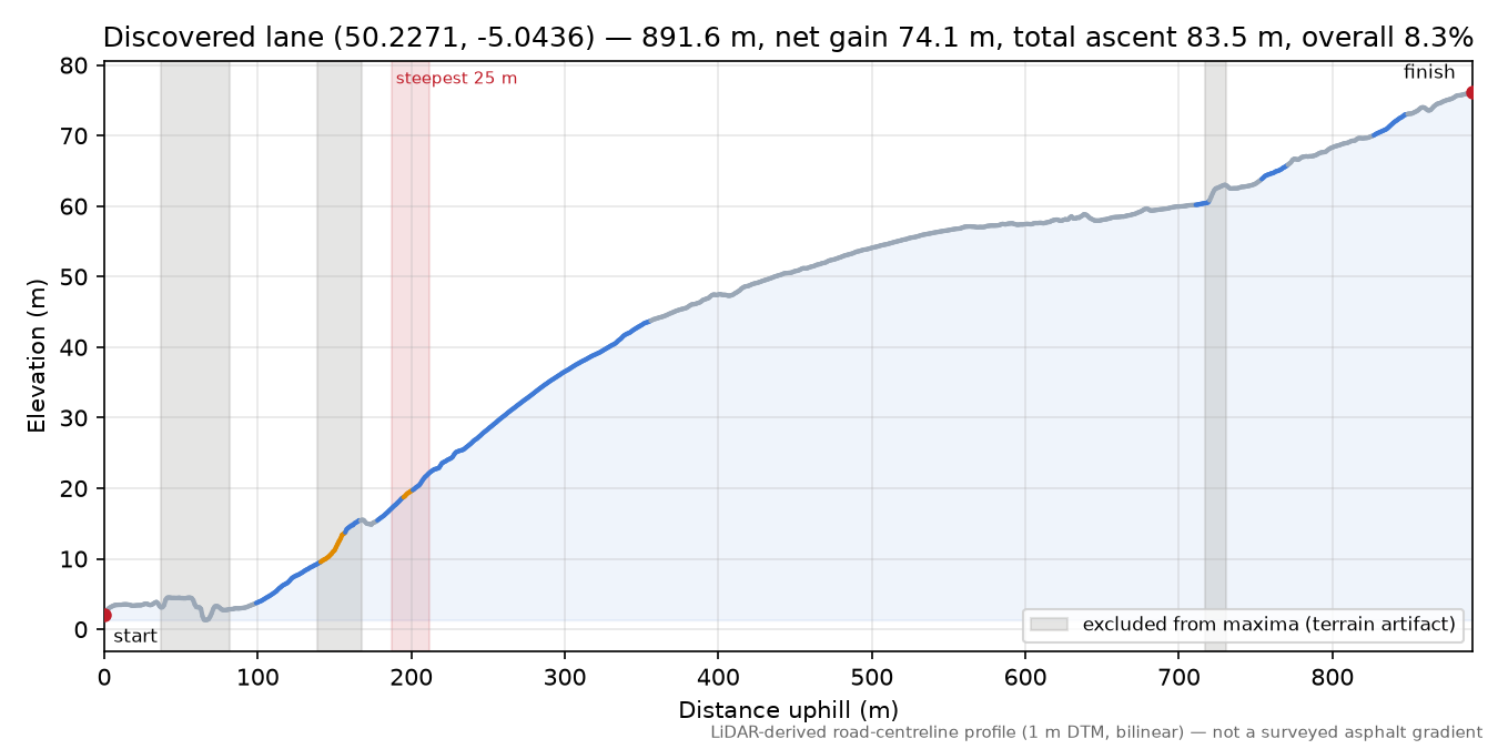 Discovered lane (50.2271, -5.0436) elevation profile