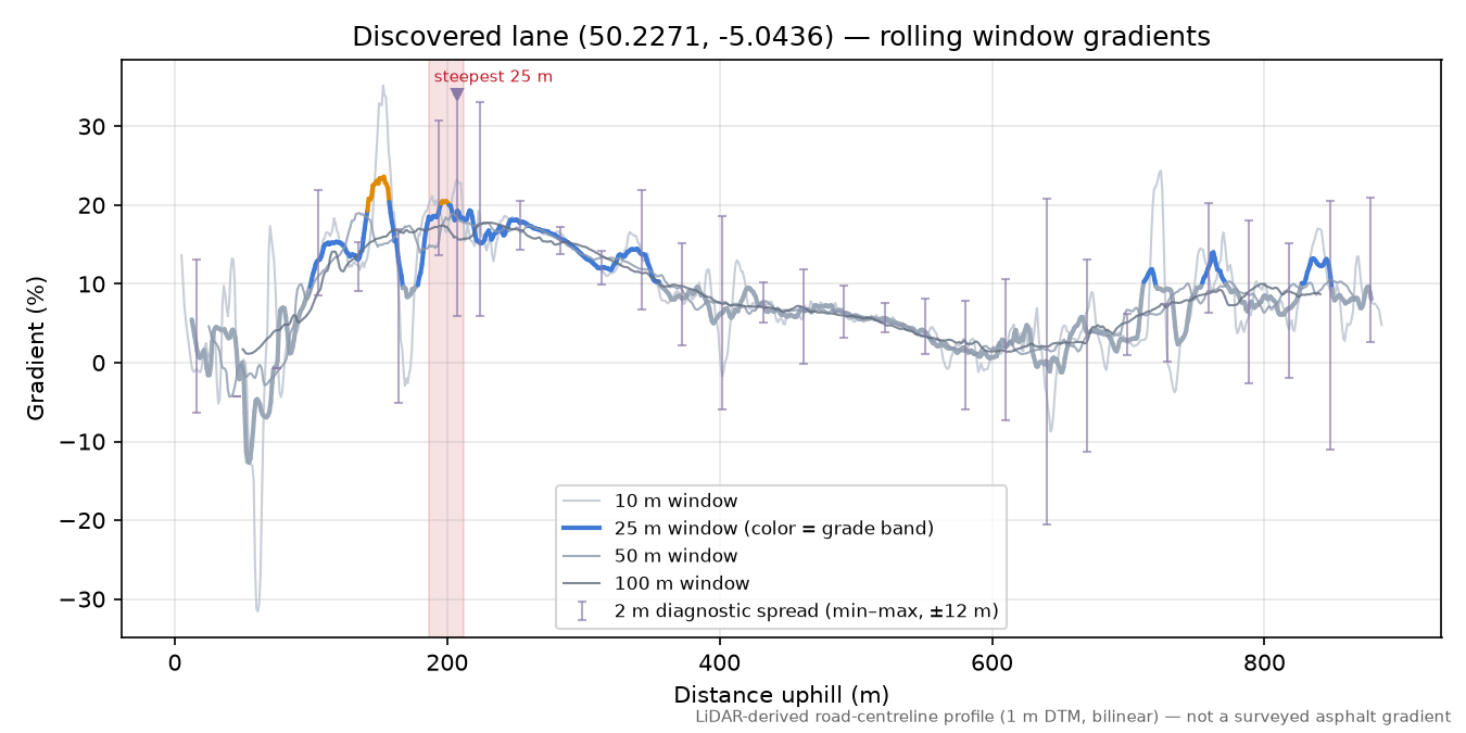 Discovered lane (50.2271, -5.0436) rolling gradient profile
