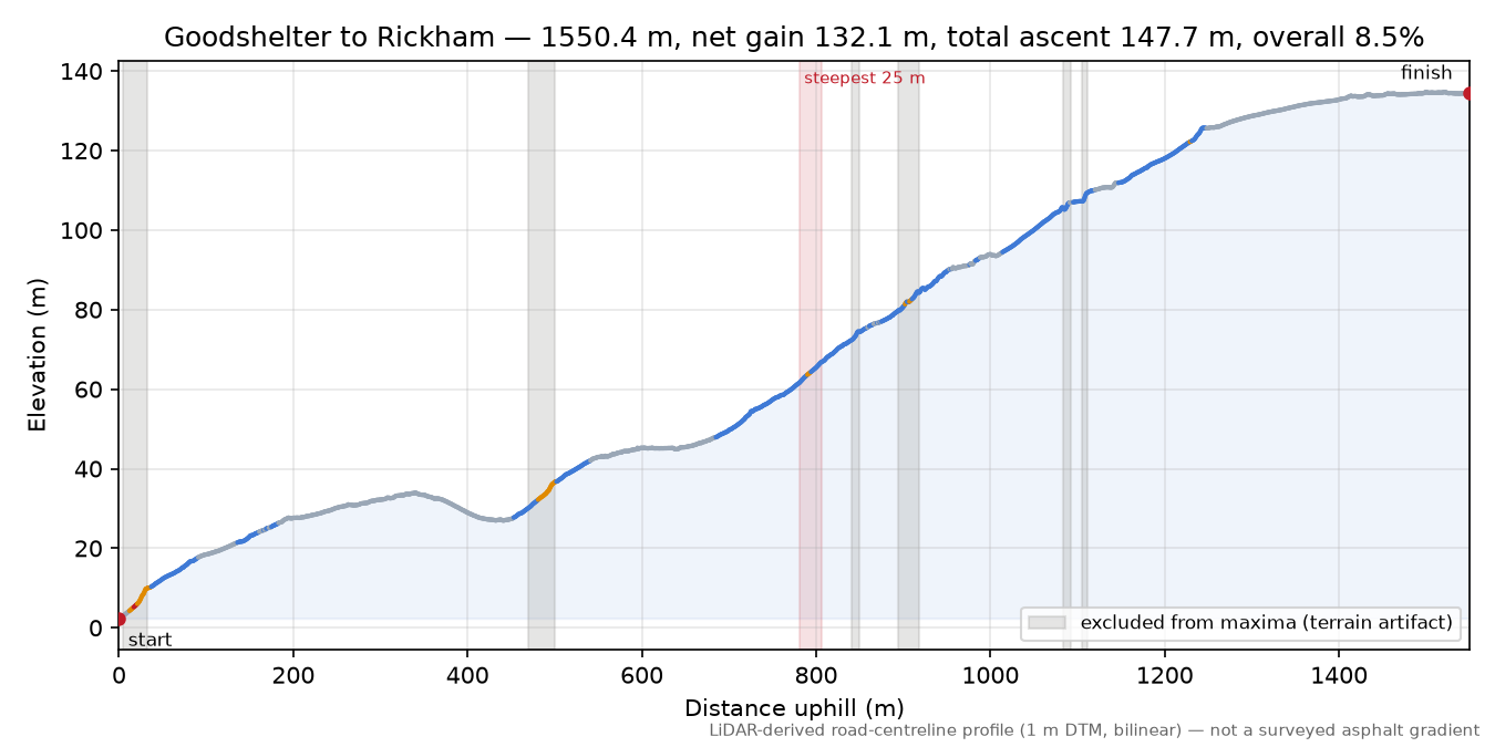 Goodshelter to Rickham elevation profile