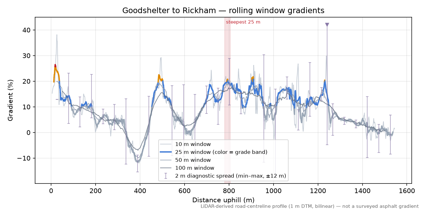 Goodshelter to Rickham rolling gradient profile