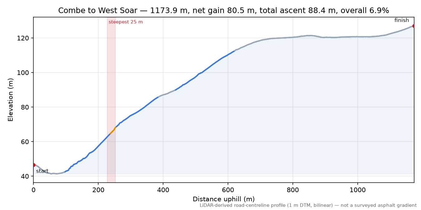 Combe to West Soar elevation profile