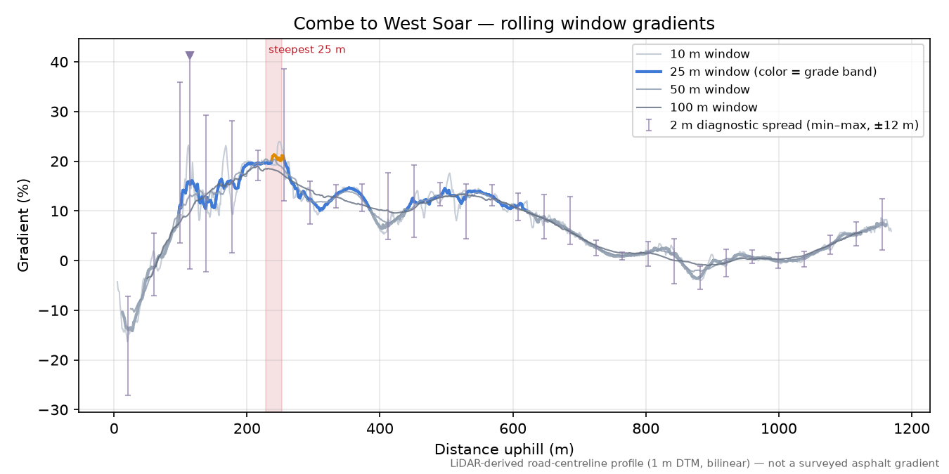 Combe to West Soar rolling gradient profile