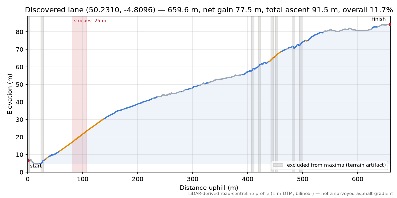 Discovered lane (50.2310, -4.8096) elevation profile