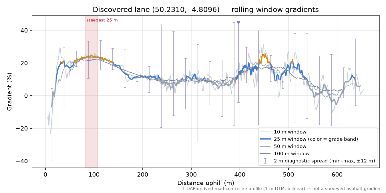 Discovered lane (50.2310, -4.8096) rolling gradient profile