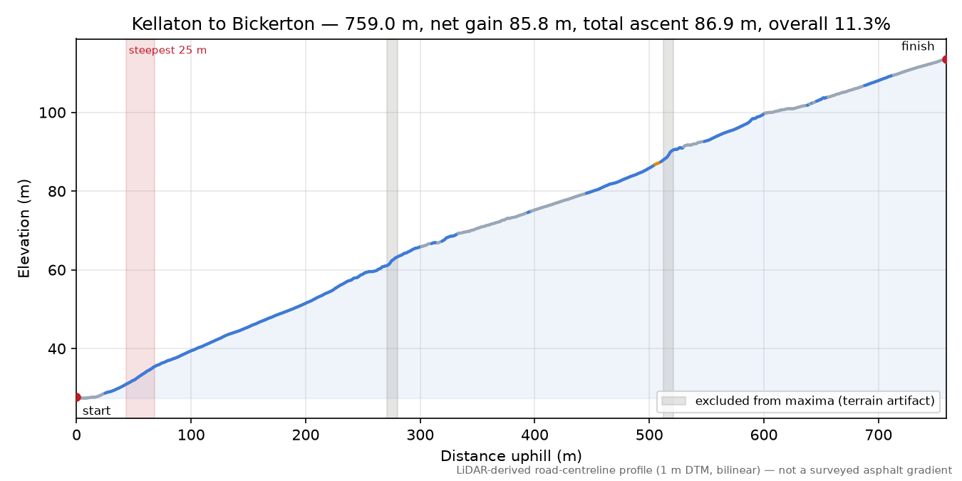 Kellaton to Bickerton elevation profile