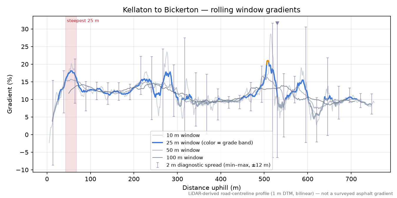 Kellaton to Bickerton rolling gradient profile