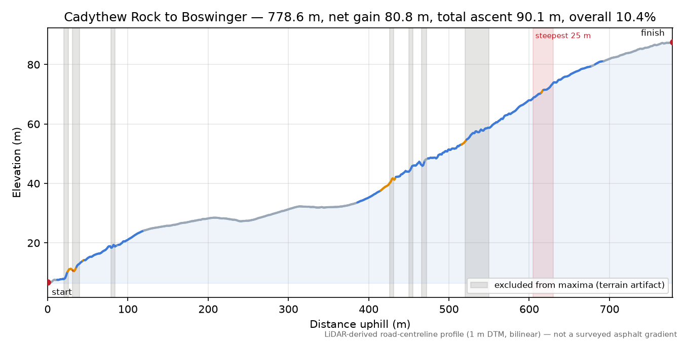 Cadythew Rock to Boswinger elevation profile