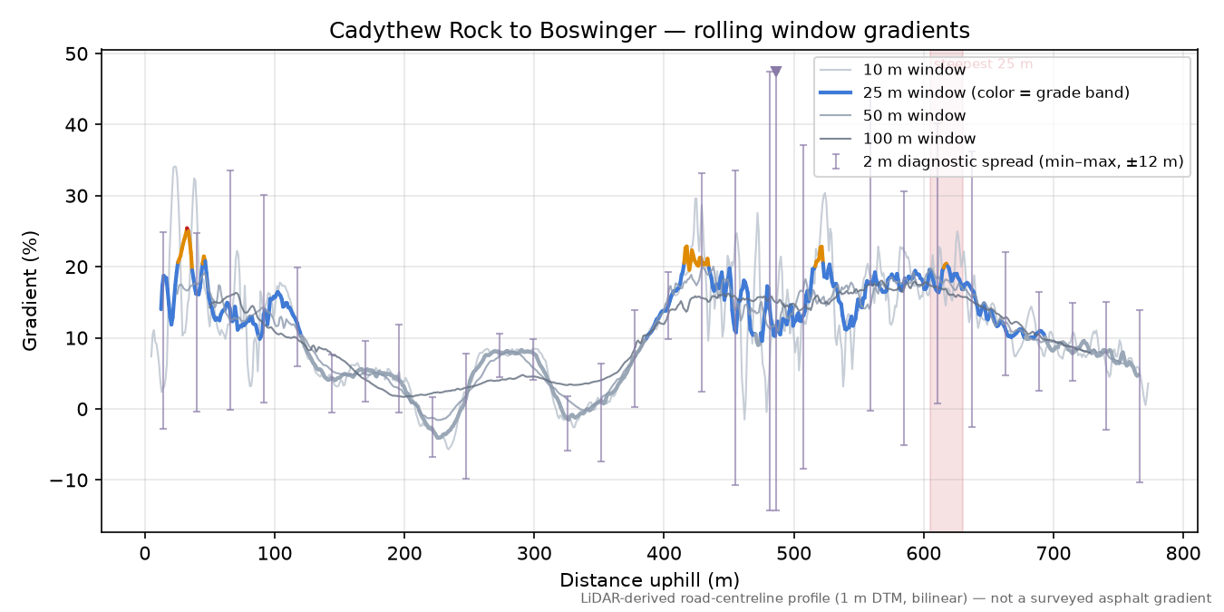 Cadythew Rock to Boswinger rolling gradient profile