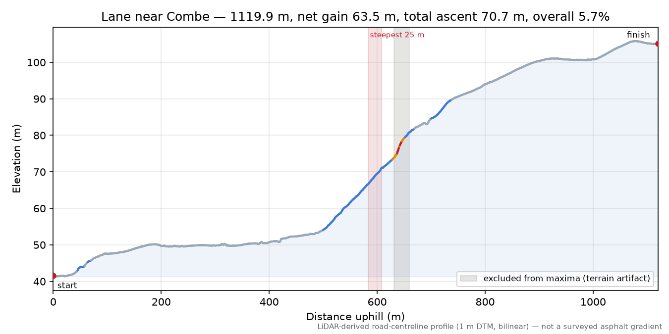 Lane near Combe elevation profile