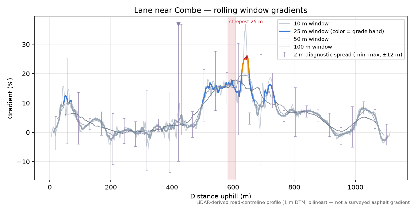 Lane near Combe rolling gradient profile