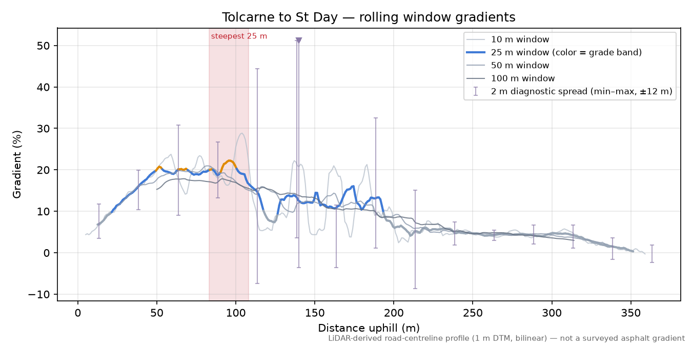 Tolcarne to St Day rolling gradient profile