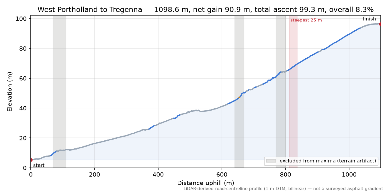 West Portholland to Tregenna elevation profile