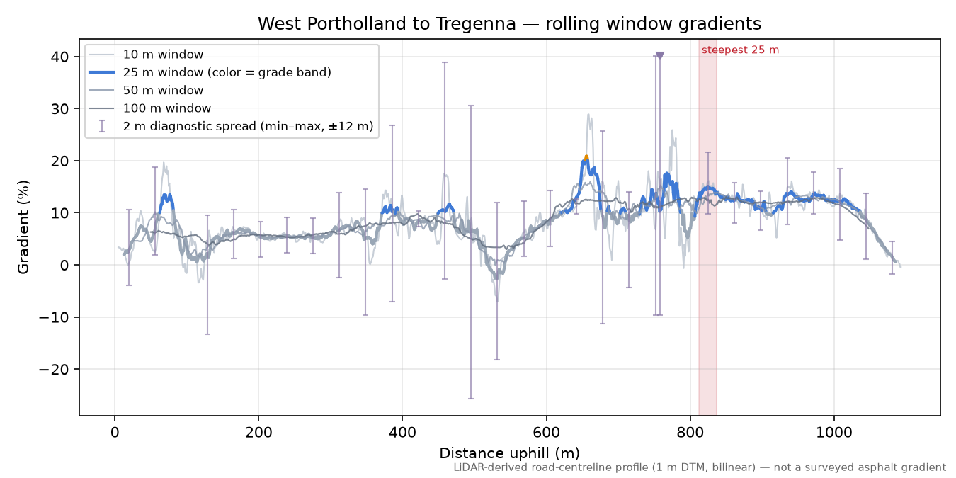 West Portholland to Tregenna rolling gradient profile