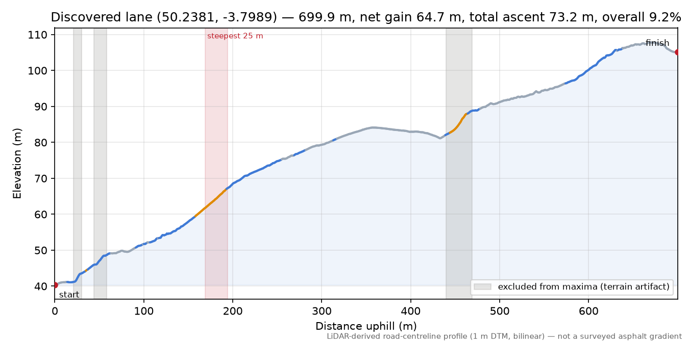 Discovered lane (50.2381, -3.7989) elevation profile