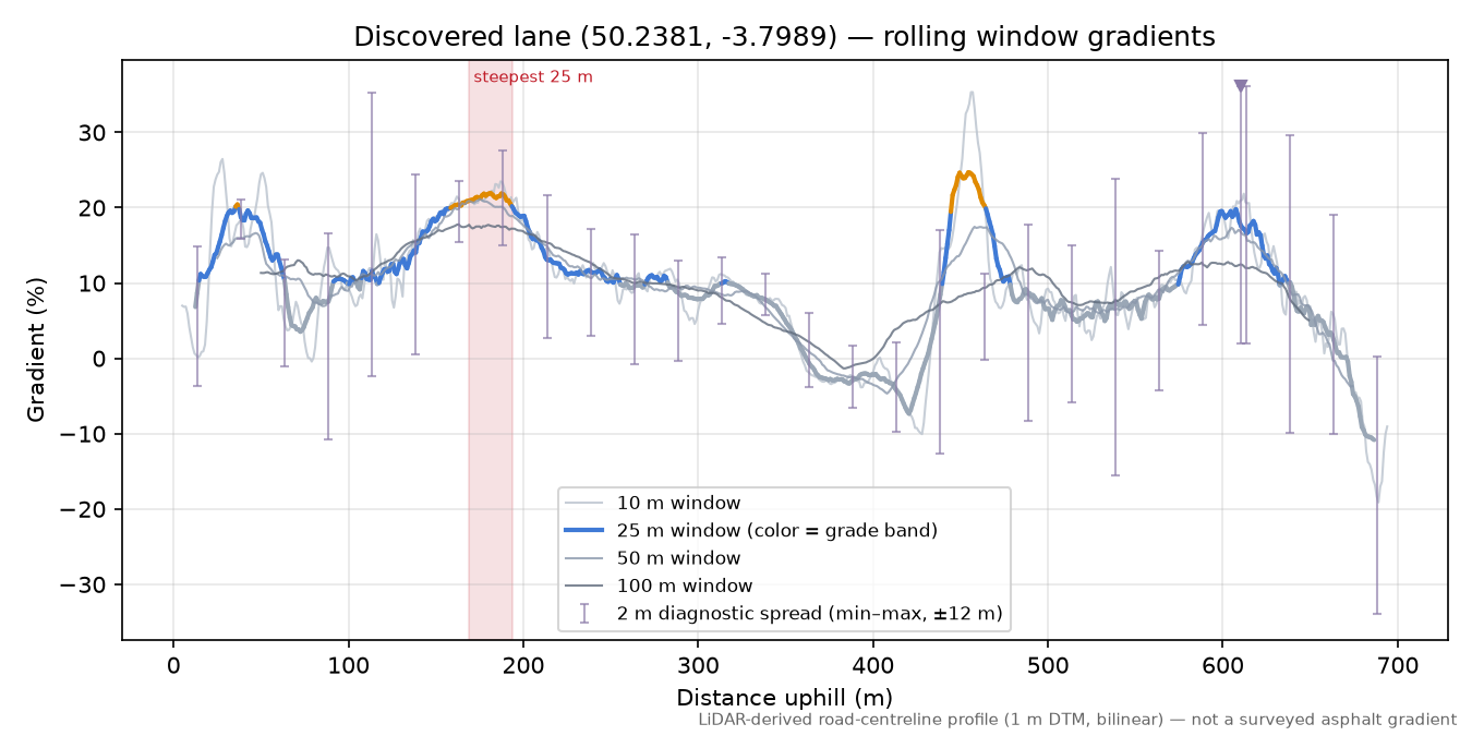 Discovered lane (50.2381, -3.7989) rolling gradient profile