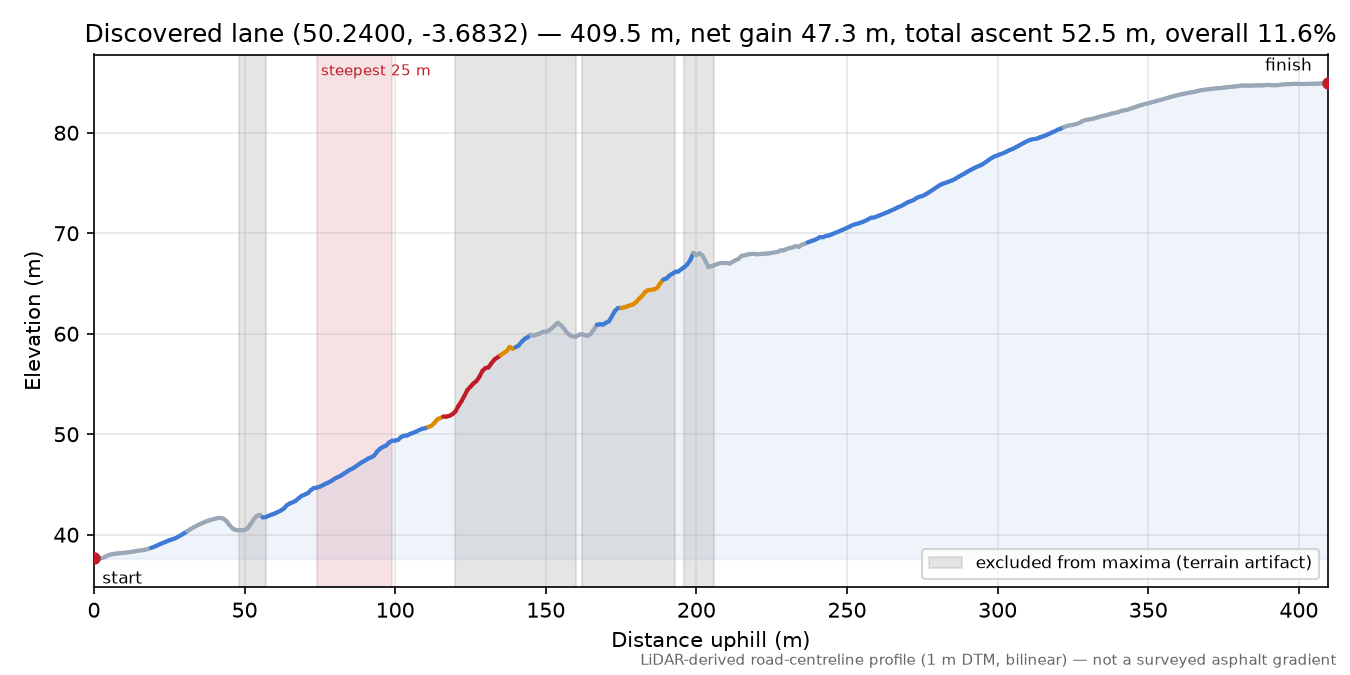 Discovered lane (50.2400, -3.6832) elevation profile