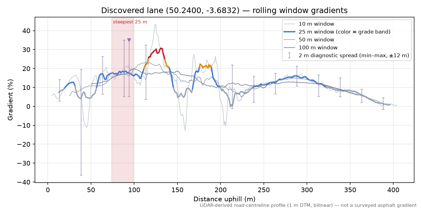Discovered lane (50.2400, -3.6832) rolling gradient profile